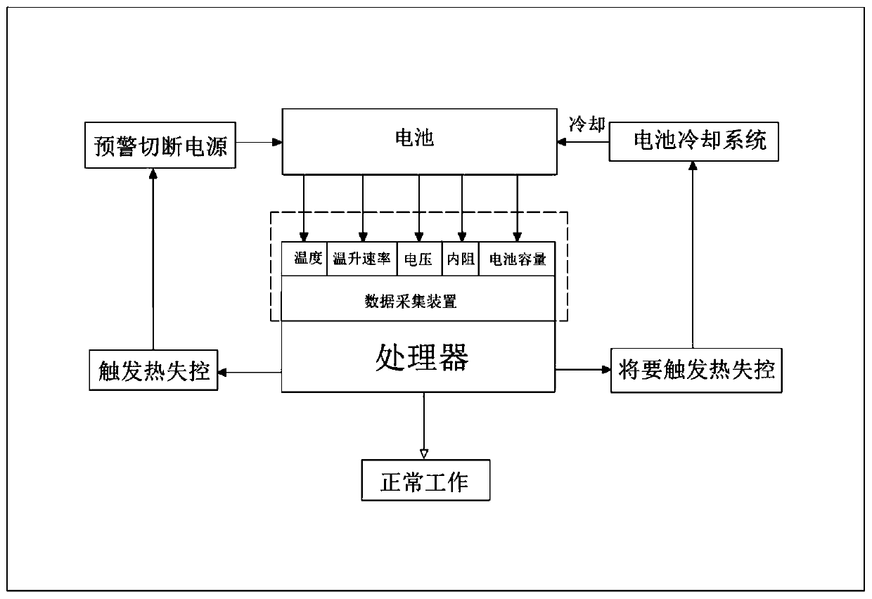 Method for preventing thermal runaway of lithium ion battery