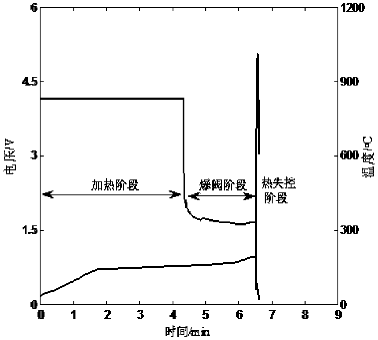 Method for preventing thermal runaway of lithium ion battery