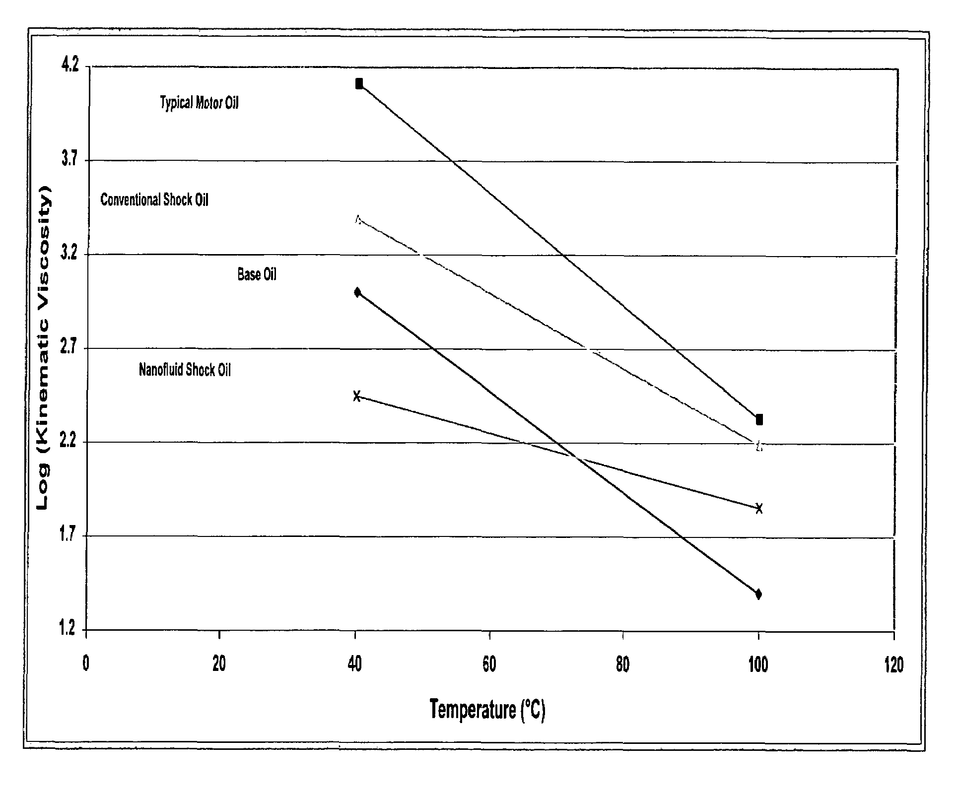 Shock absorber fluid composition containing nanostructures