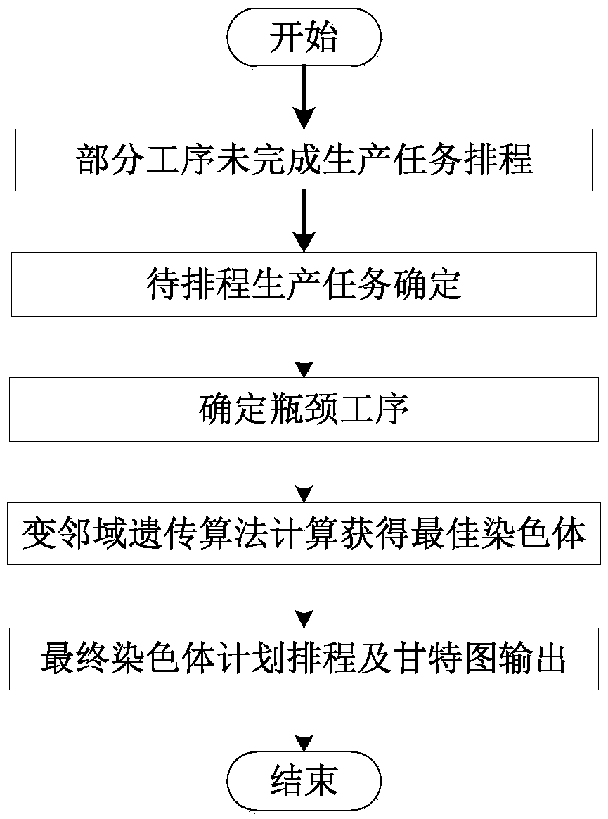 Multi-shift planning scheduling method based on improved variable neighborhood genetic algorithm