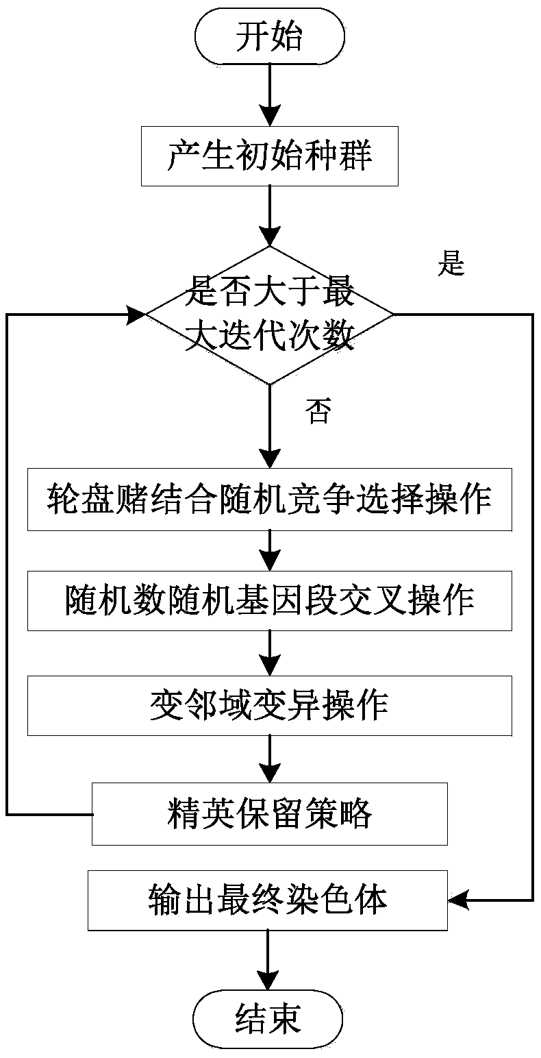 Multi-shift planning scheduling method based on improved variable neighborhood genetic algorithm