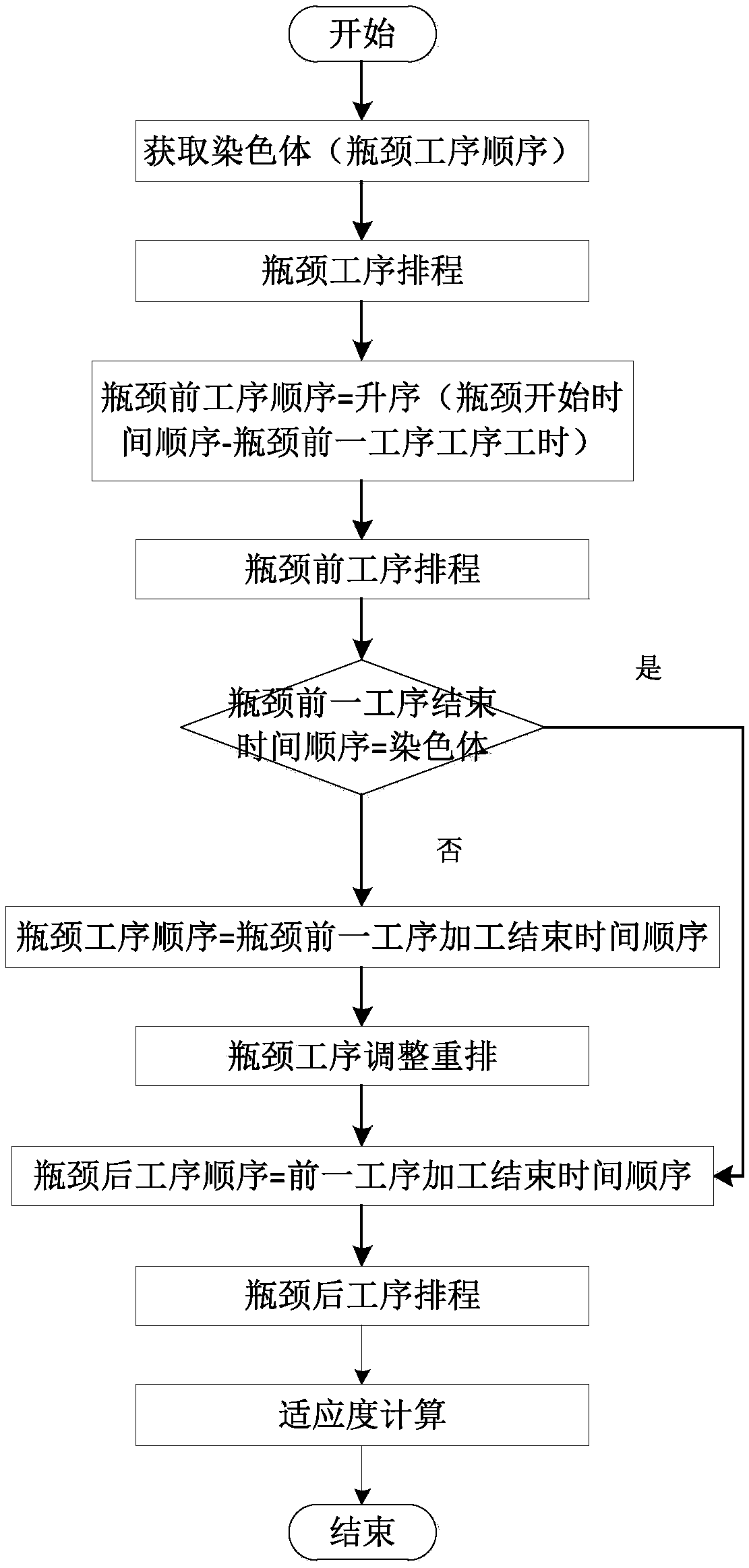 Multi-shift planning scheduling method based on improved variable neighborhood genetic algorithm