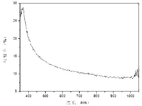 Mono-crystalline silicon piece texturing alcohol-free additives and using method thereof