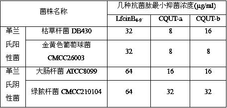 Group of animal-derived cationic antibacterial peptides and its application