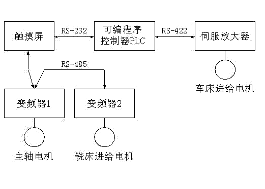 Electric system of combined copying lathe machine for simultaneously turning and milling internal and external circles of piston ring