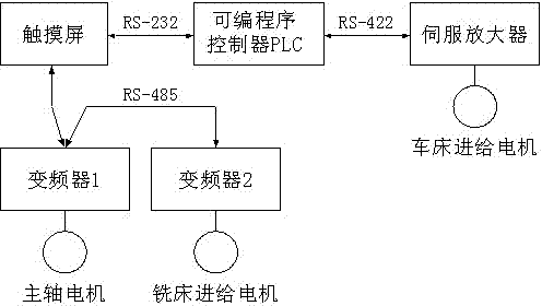 Electric system of combined copying lathe machine for simultaneously turning and milling internal and external circles of piston ring