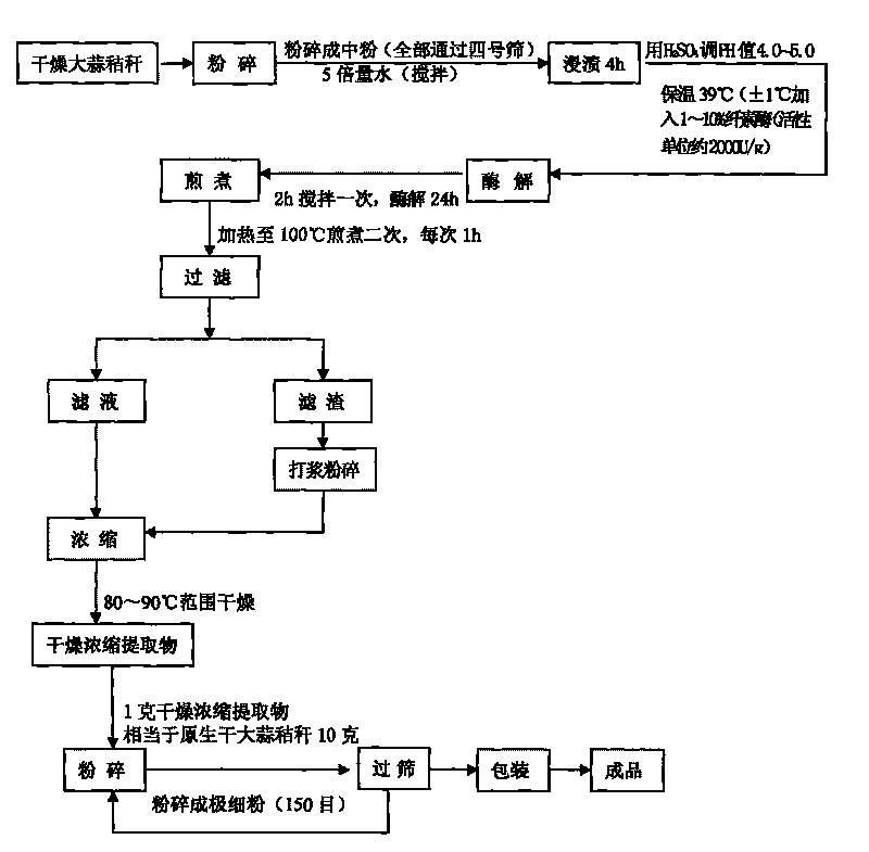 Method for extracting active ingredients in garlic straw by biological enzyme hydrolysis