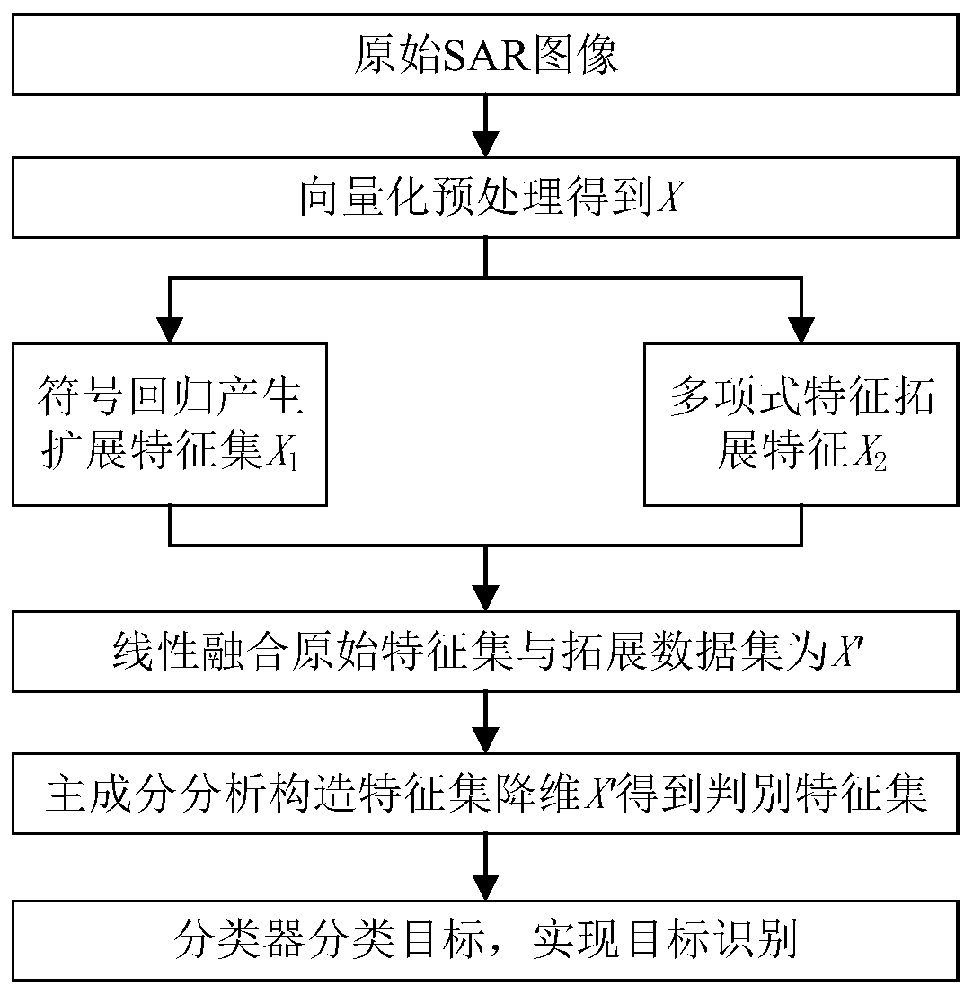 SAR image target identification method based on feature construction