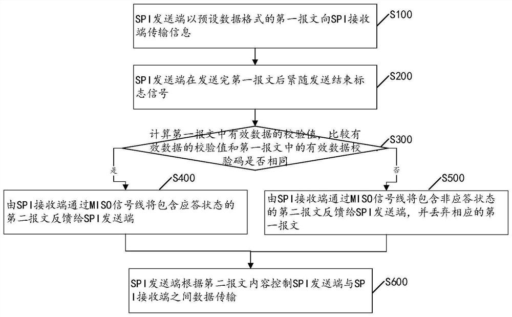 SPI communication method and device and storage medium