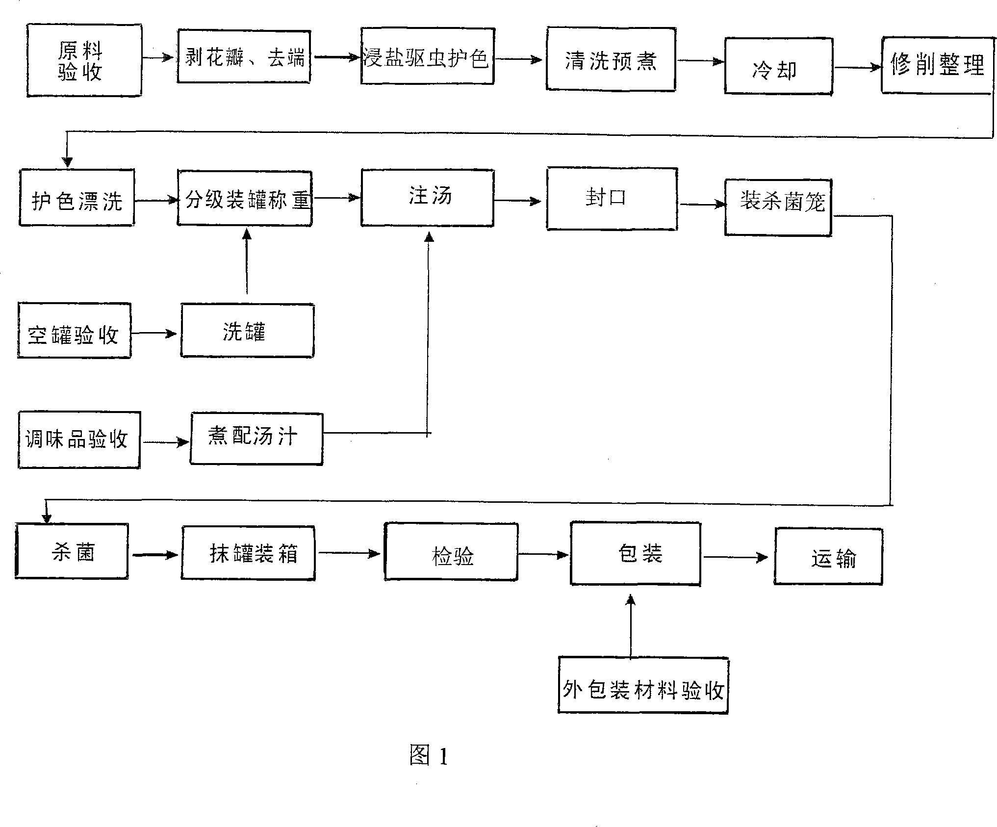 Production technology for artichoke can