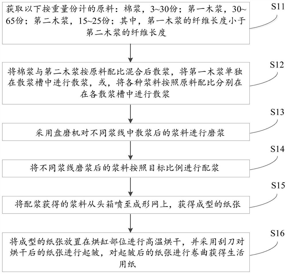 Household paper and preparation method thereof