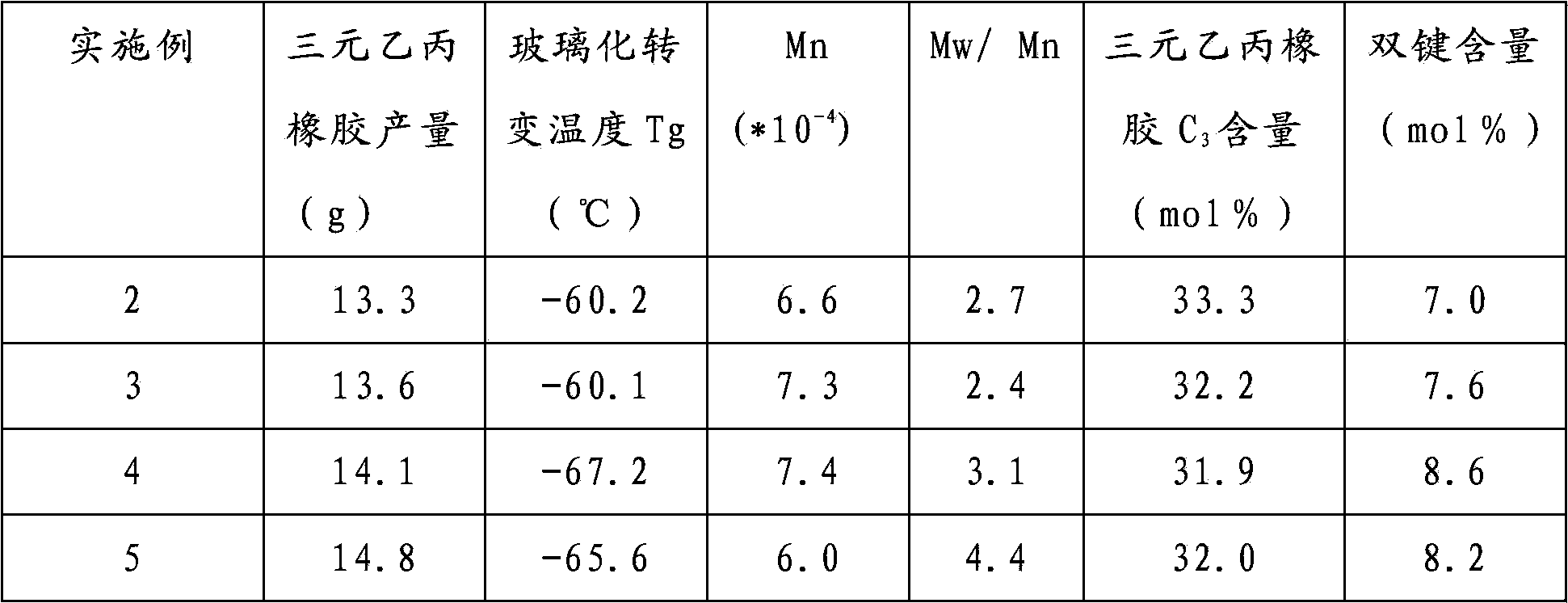 Preparation method of EPDM (Ethylene-Propylene-Diene Monomer) rubber