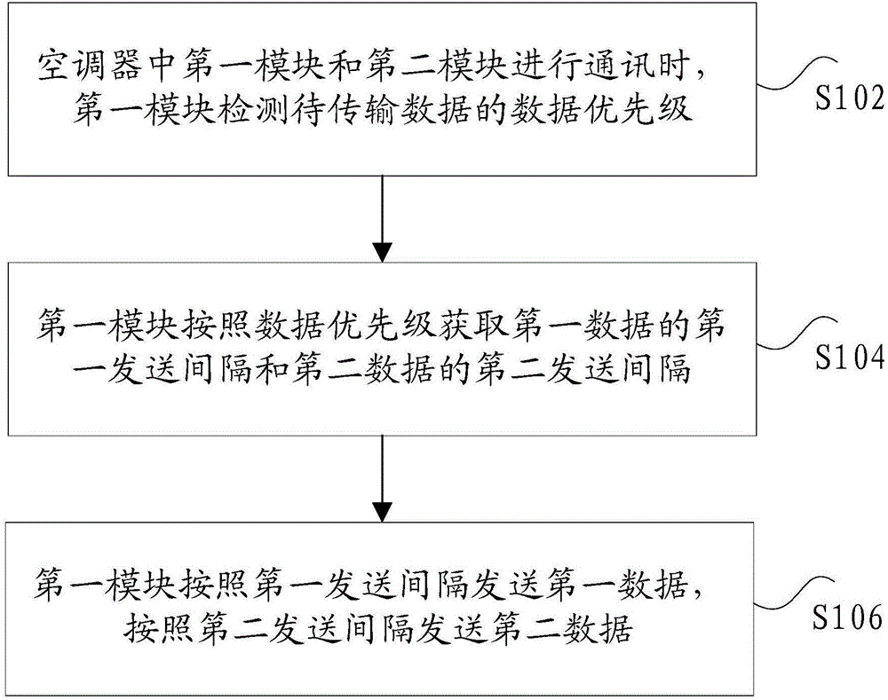 Communication method and device of air conditioner