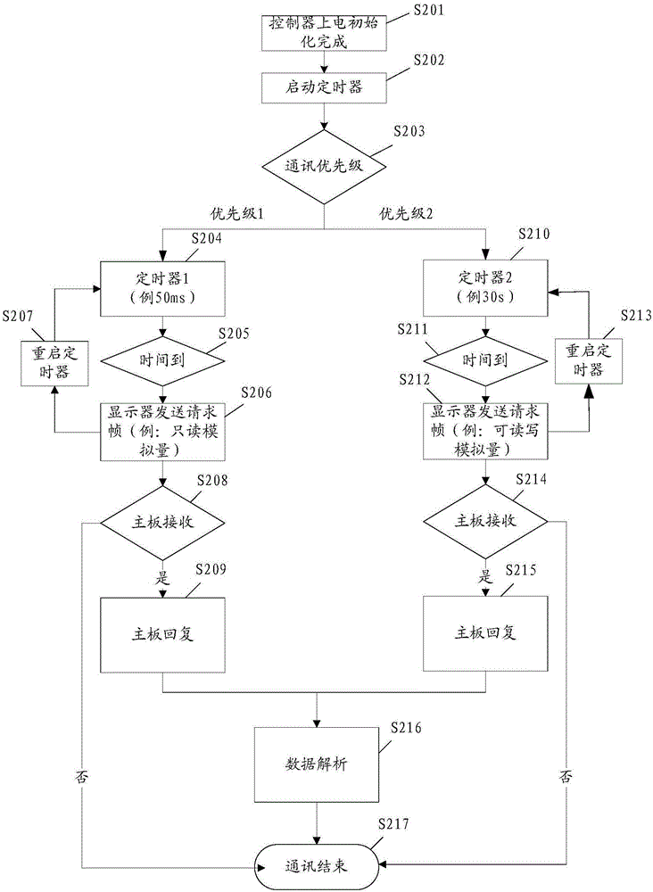 Communication method and device of air conditioner