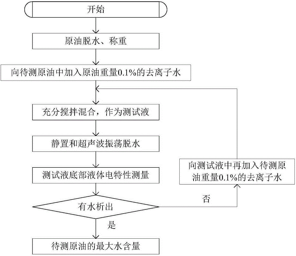 Test method for stability of water in crude oil