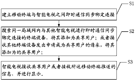 Method and system for synchronizing mobile terminal instant messaging to smart TV