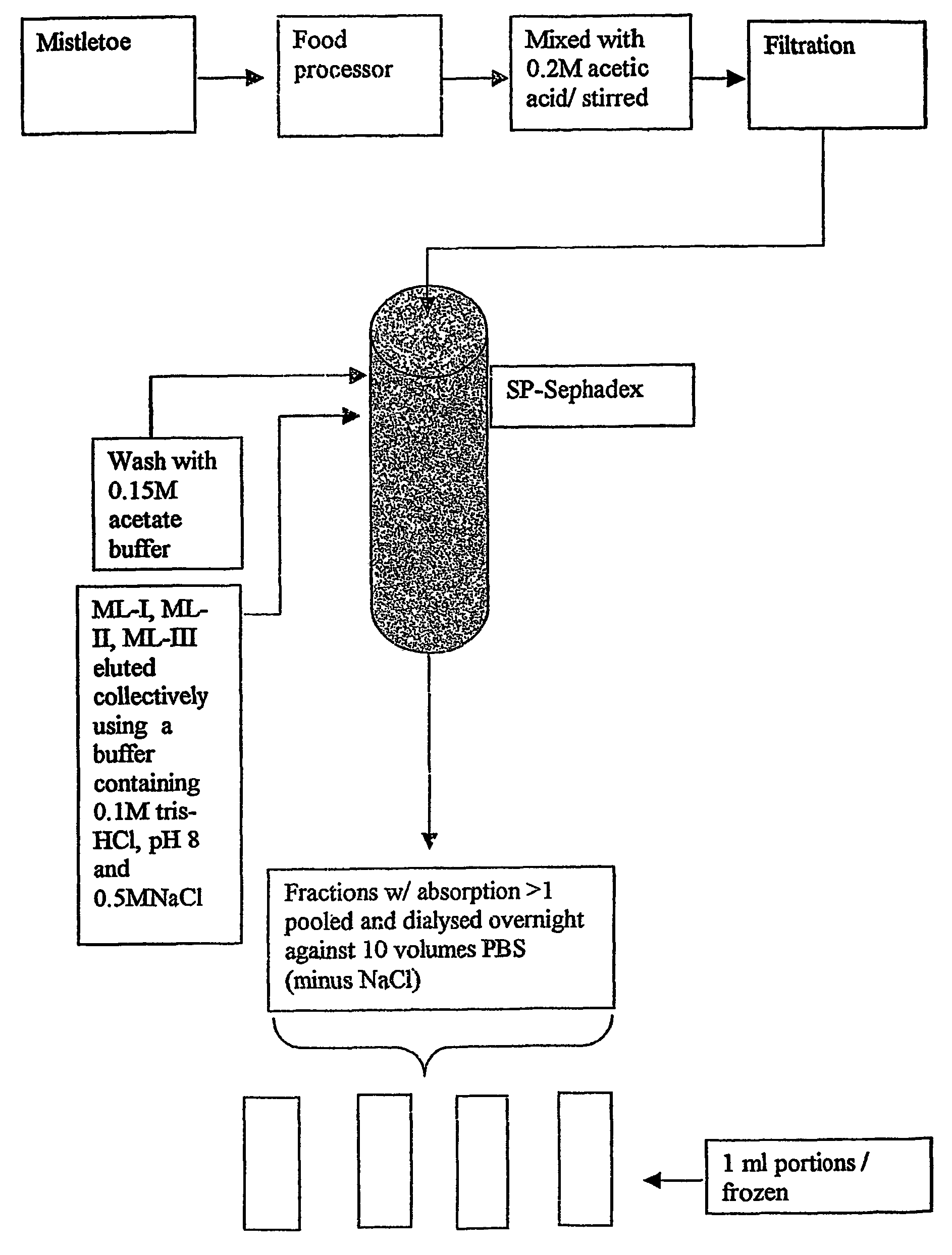 Orally ingestible preparation of mistletoe lectins and method