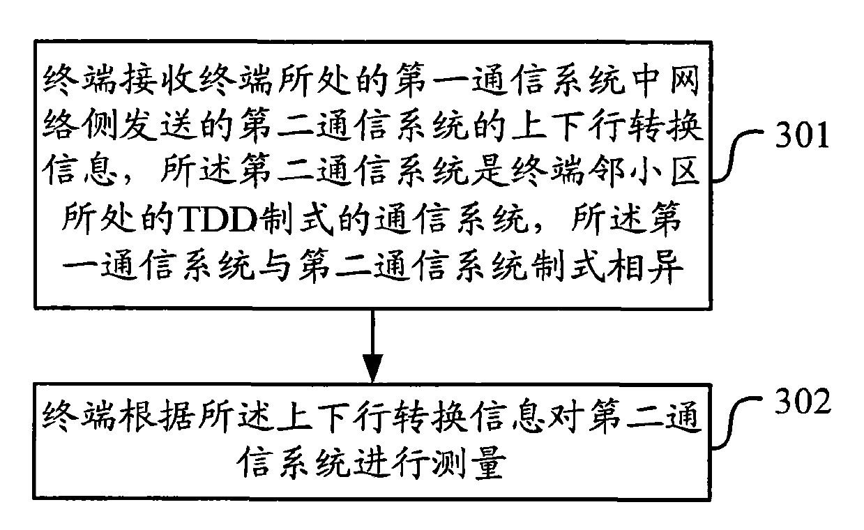 Different system measuring method and equipment