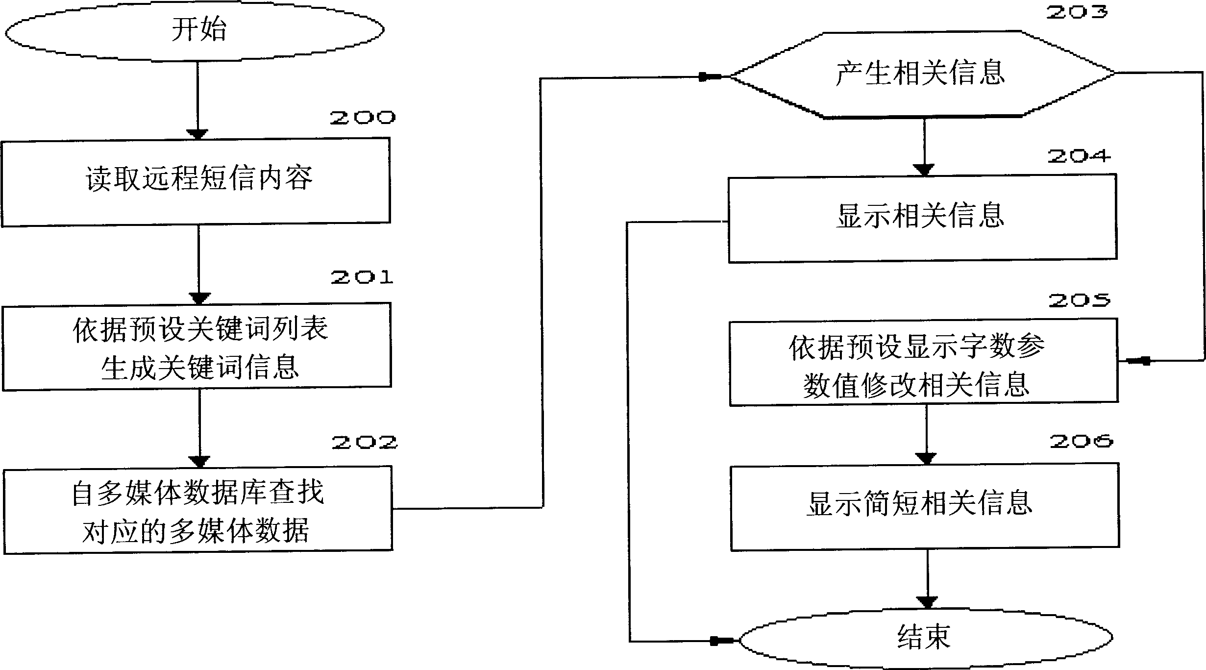 System capable of dynamically displaying correlative information in short message and its method