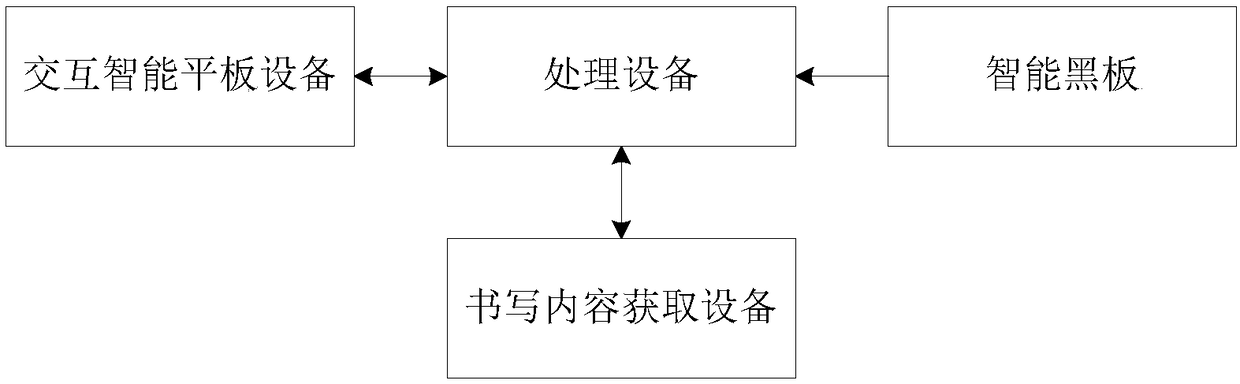 Teaching system based on smart classroom and working method thereof