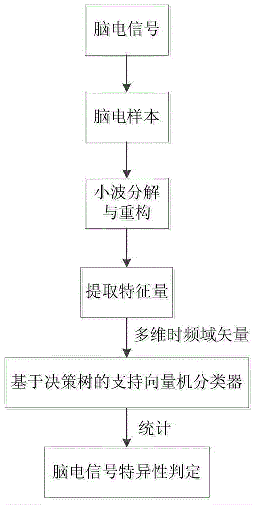 Cerebrum functional zone specificity electroencephalogram detecting method based on vector multi-classification