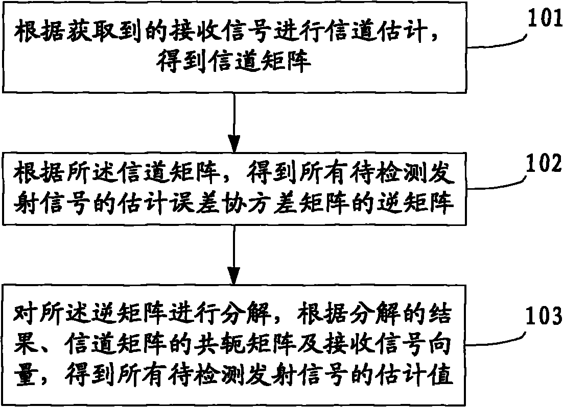 Method and device for detecting signals in multi-input and multi-output system