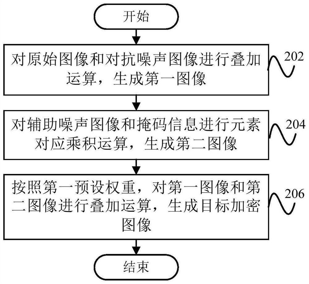 Image encryption method and device, electronic equipment and readable storage medium