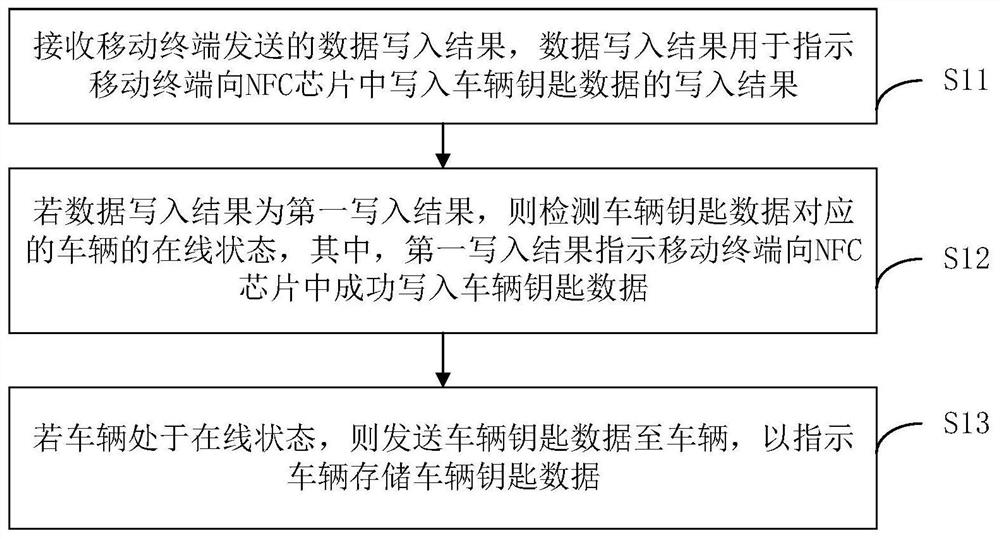 Vehicle NFC key registration method, computer equipment and storage medium