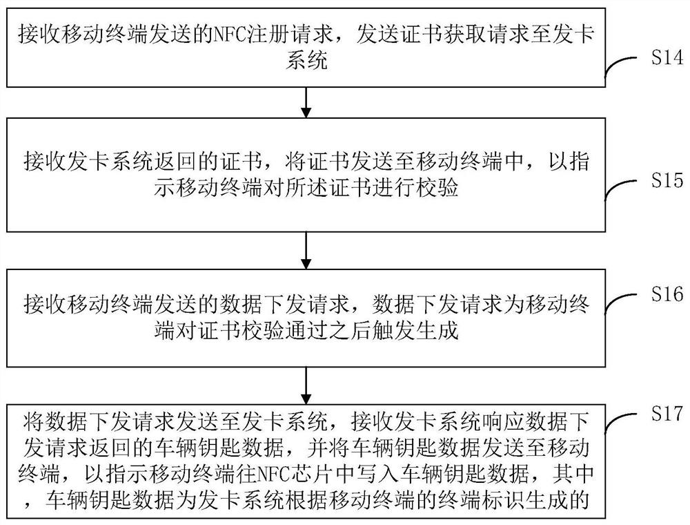 Vehicle NFC key registration method, computer equipment and storage medium