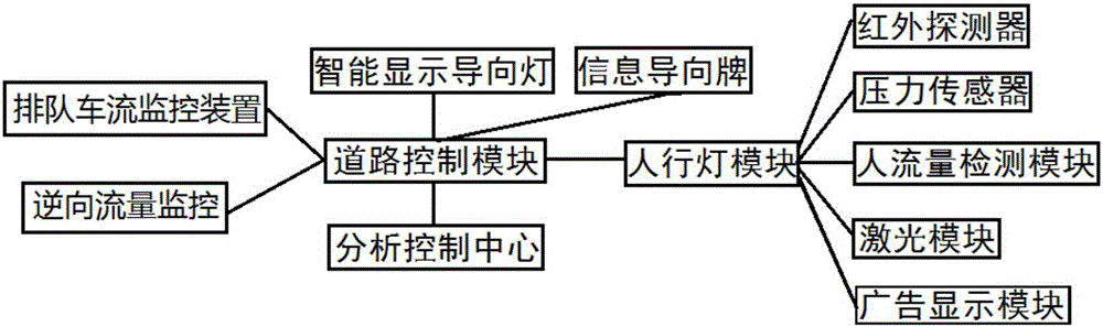 Intelligent traffic road management method and system