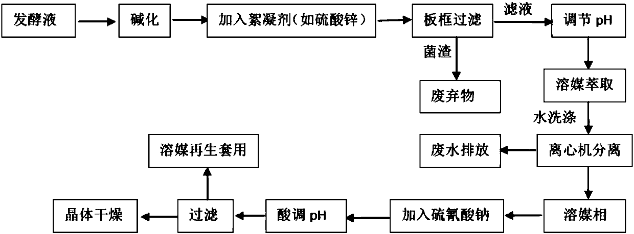 Water phase extraction method of erythromycin fermentation broth