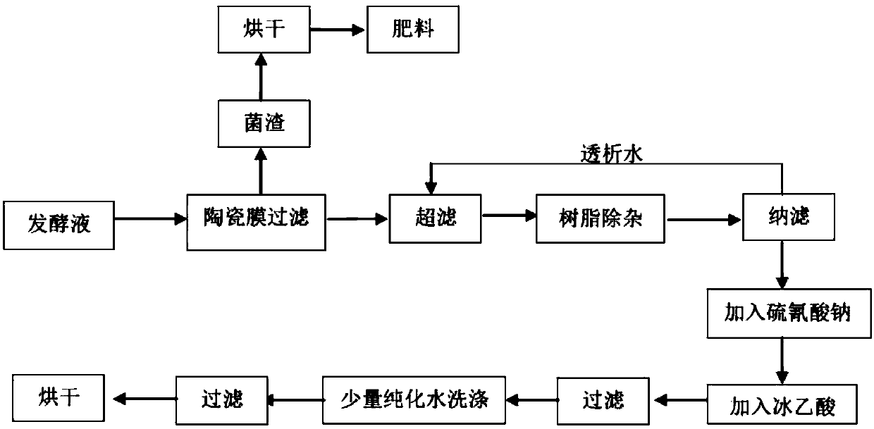 Water phase extraction method of erythromycin fermentation broth