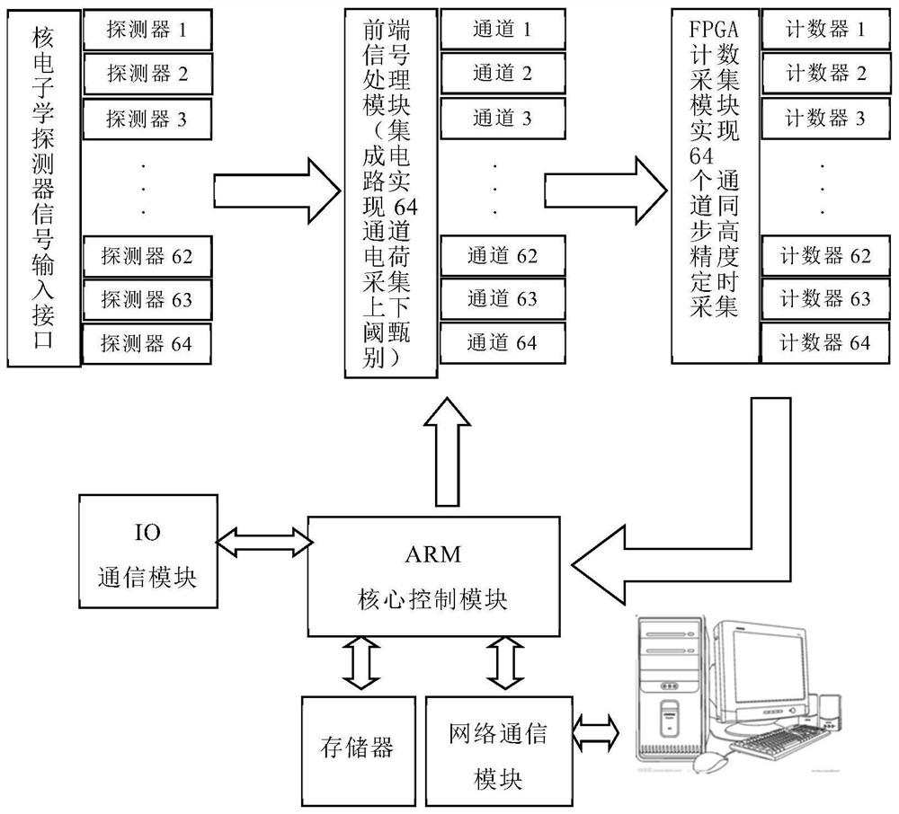 Multichannel nuclear electronics data acquisition instrument, system and method