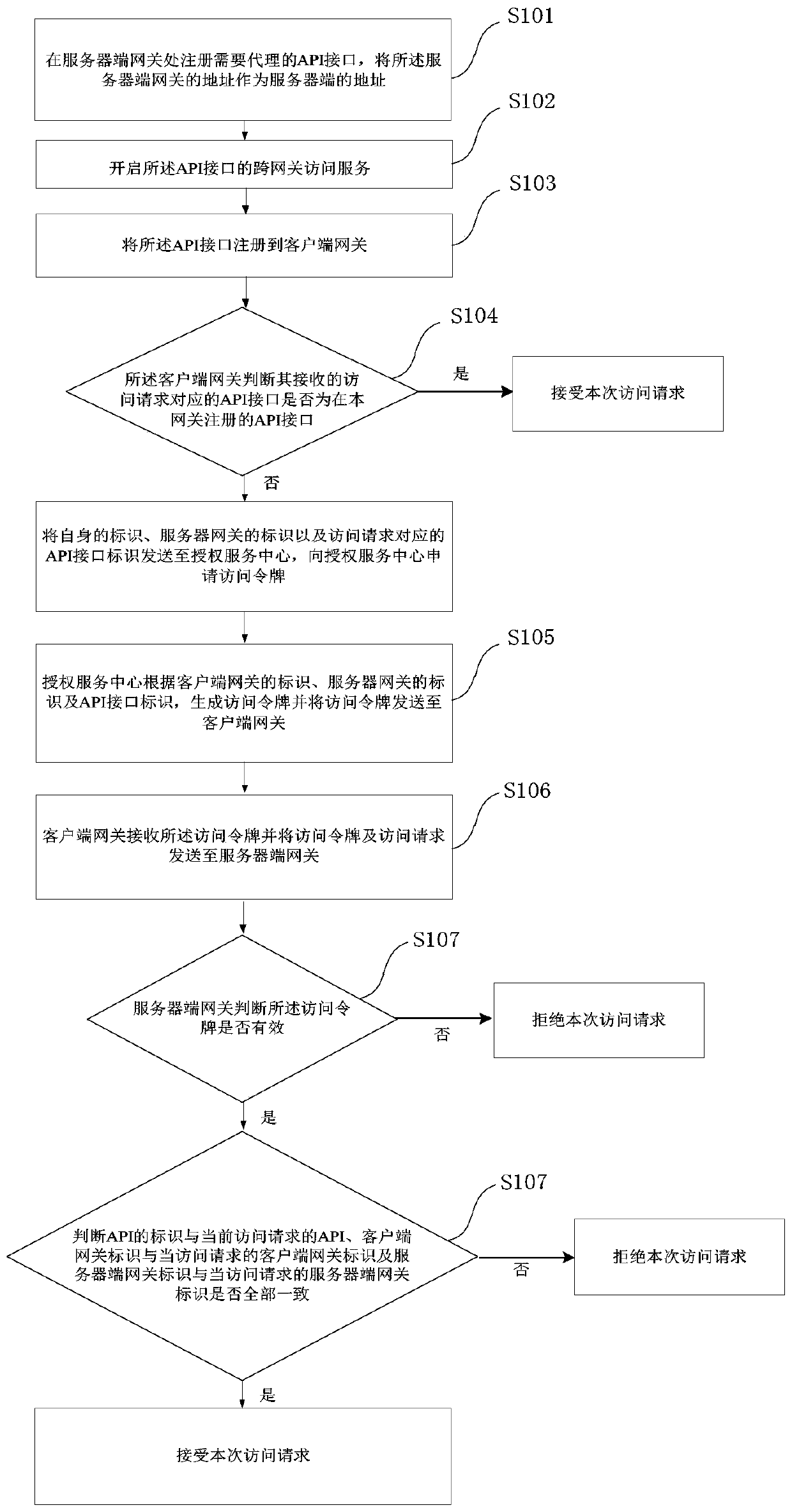 An API gateway-based API interface access method