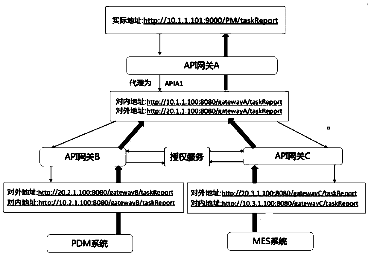 An API gateway-based API interface access method