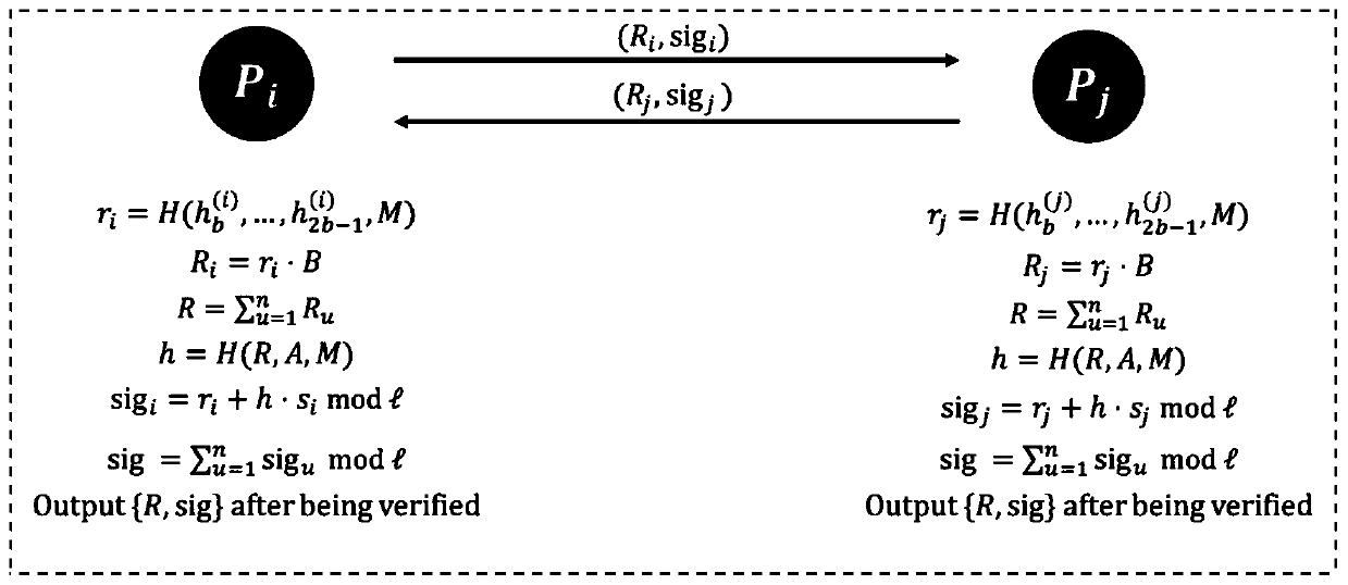 Multi-party collaborative EdDSA digital signature generation method and medium