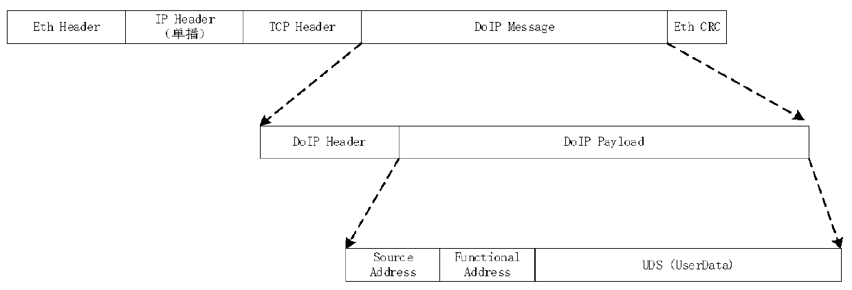 Function addressing method for unified diagnosis service of automobile Ethernet