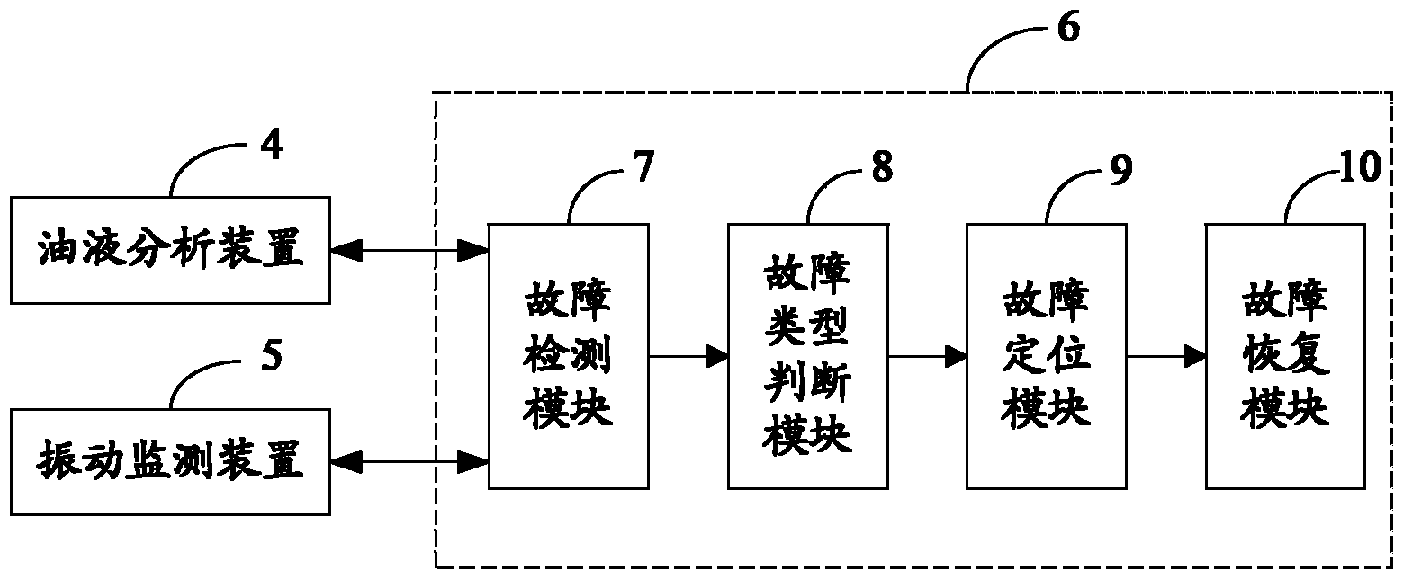 Online fault diagnosis system of wind turbine generator gear case