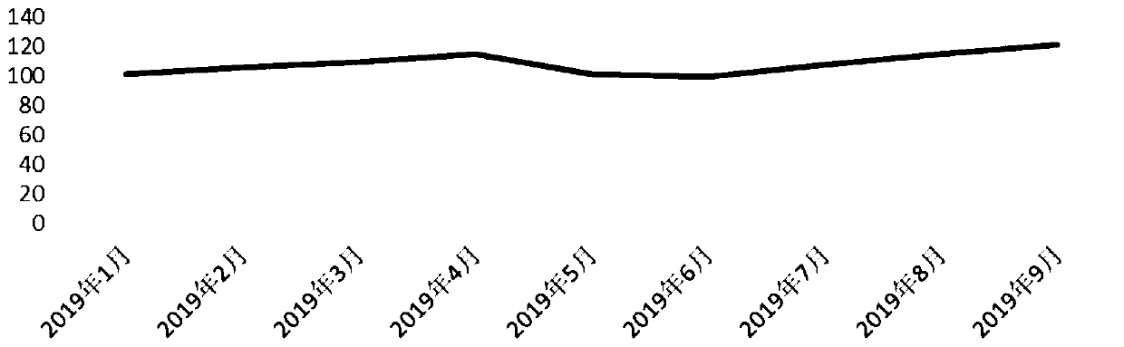 Method and system for constructing agricultural product network retail price index