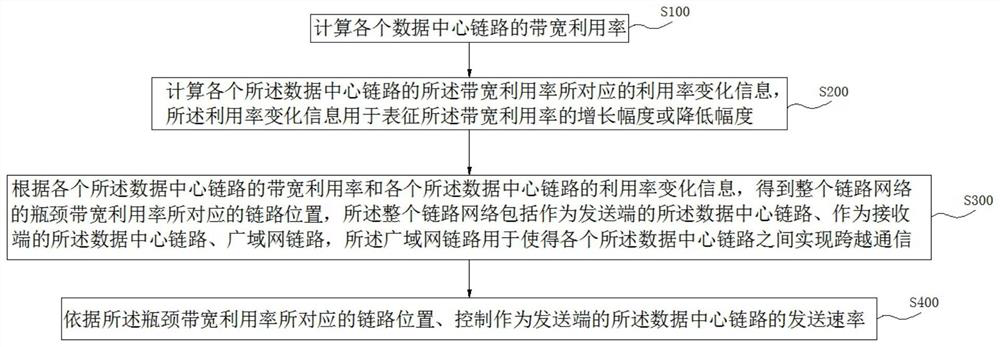 Transmission rate control method and device based on cross-data center network communication