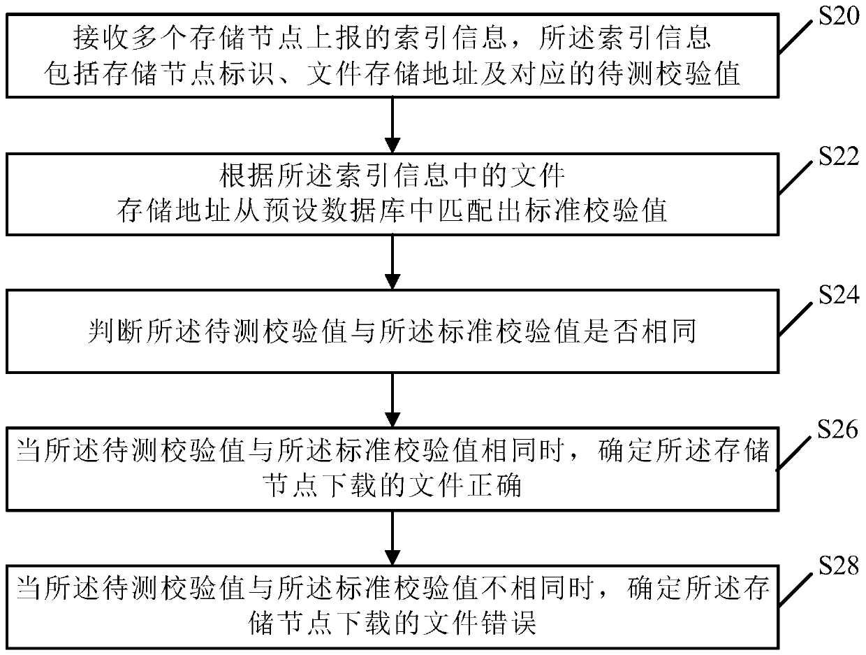 Distributed file verification method and device, computer device and storage medium