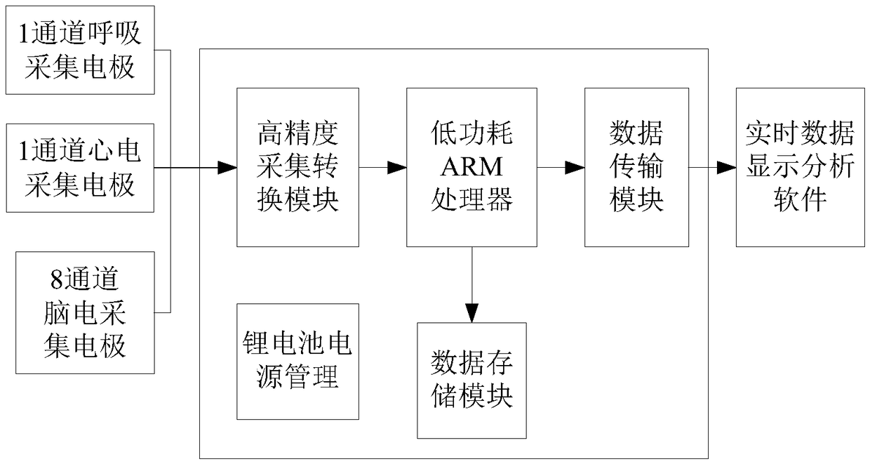 Portable physiological signal multi-mode collecting device