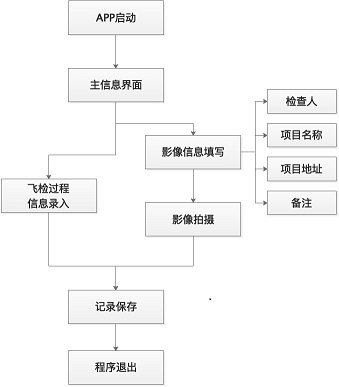 Flight inspection process management scheme