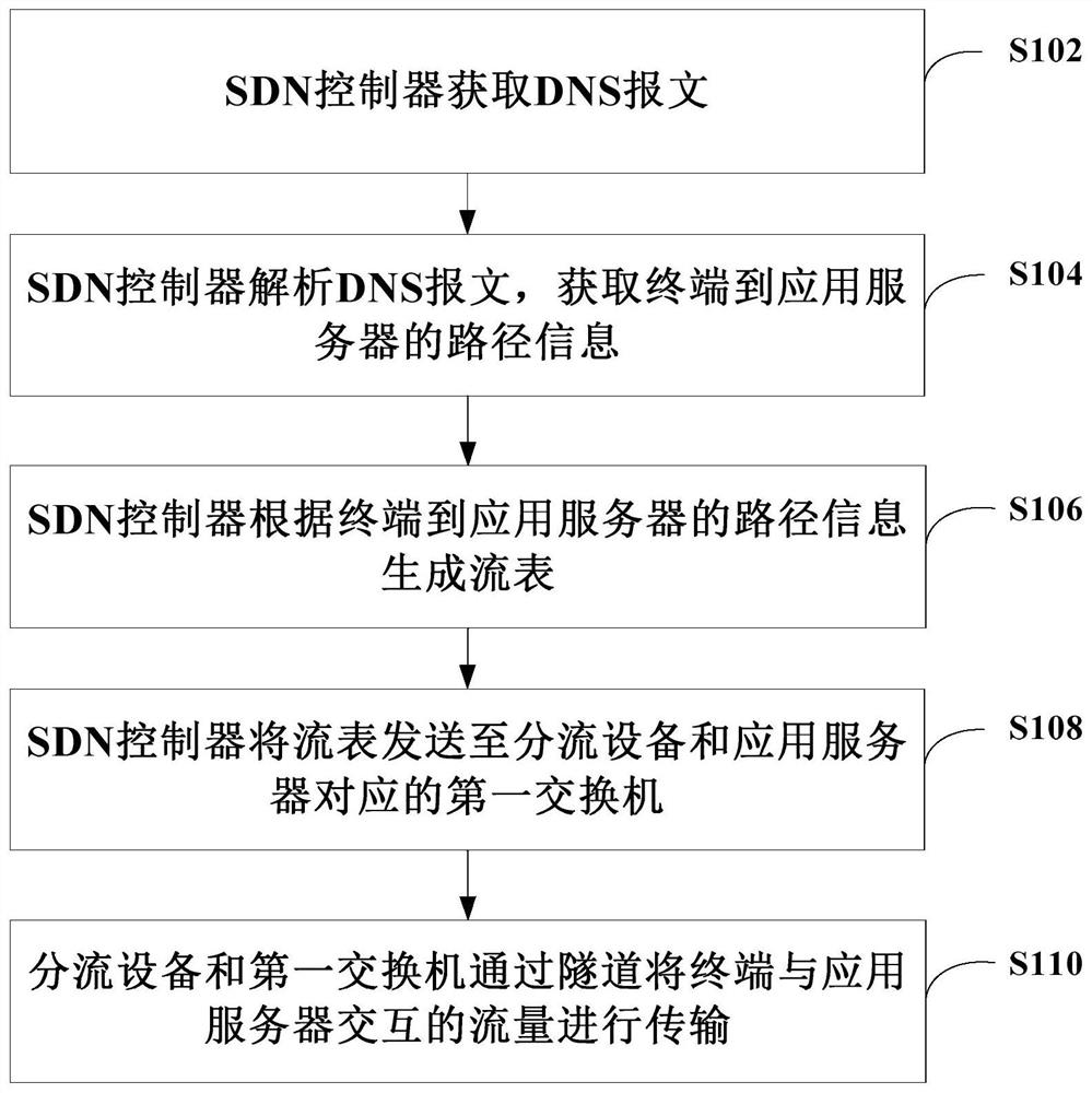 Flow control method, device, system and sdn controller