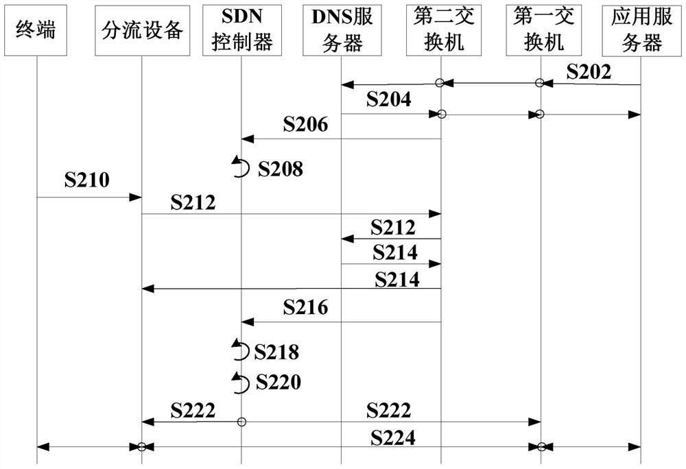 Flow control method, device, system and sdn controller