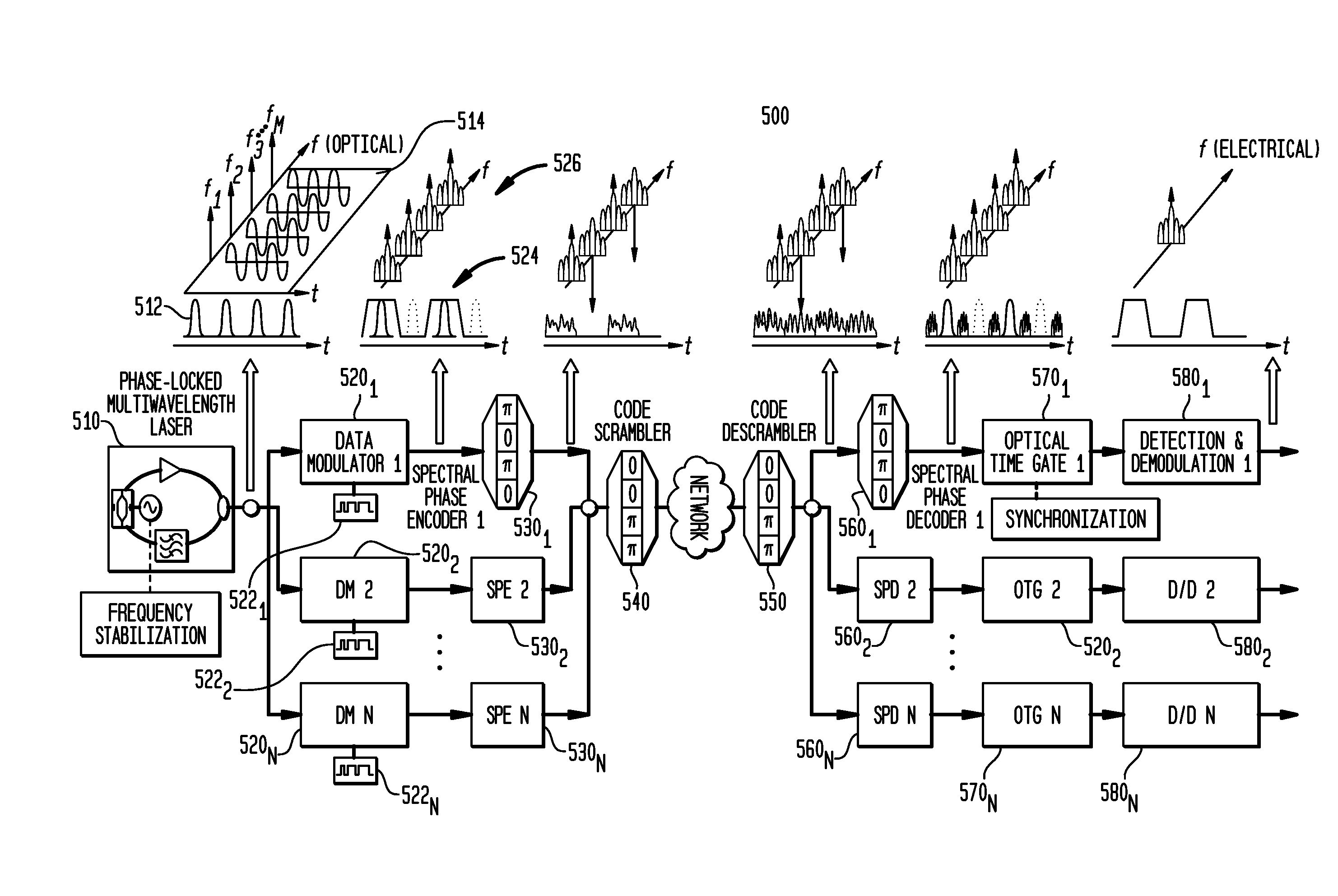 Ocdm-based all optical multi-level security