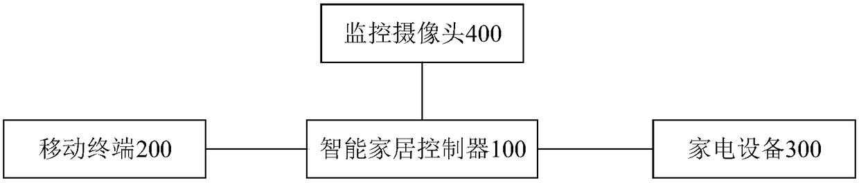 Intelligent home control method, device, system and electronic equipment