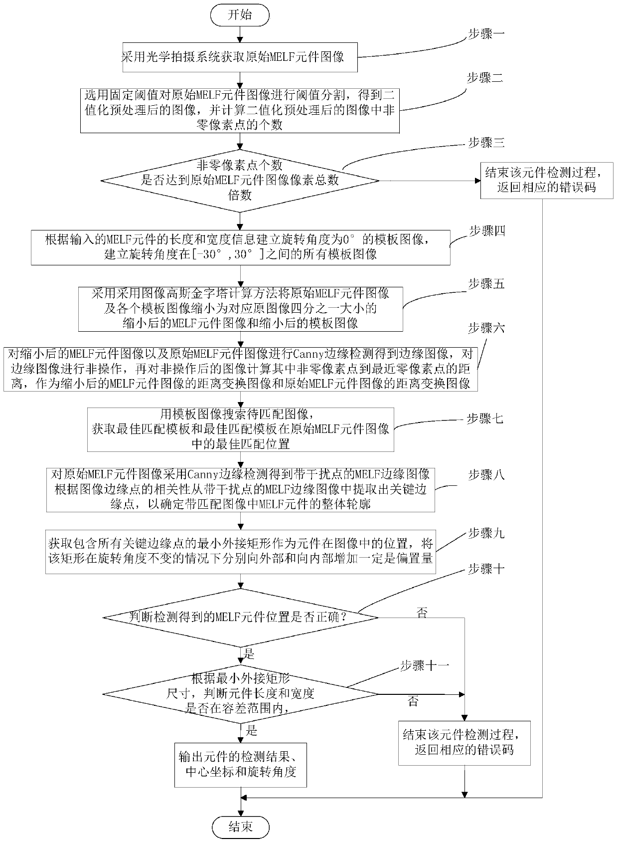 Method of localization and detection of melf components based on template matching