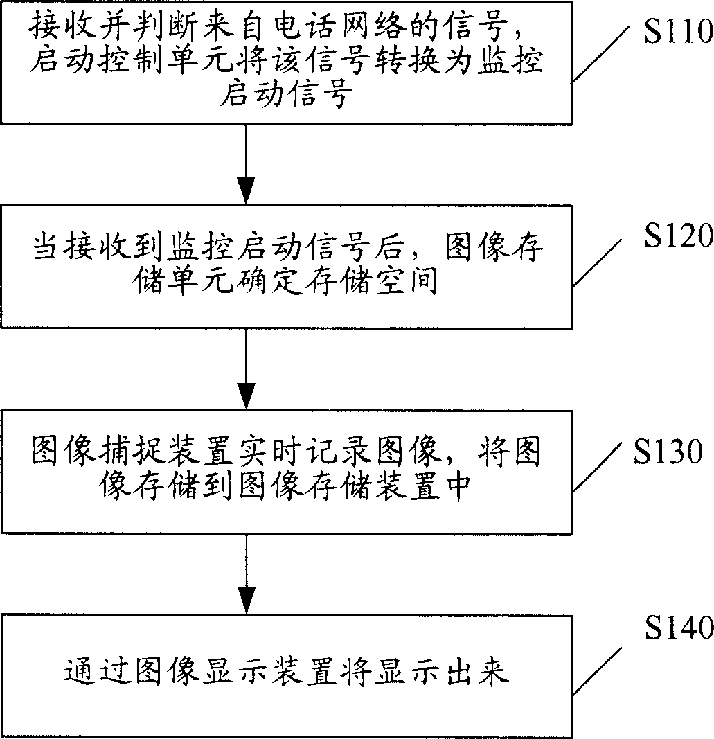 A remote monitoring method and system