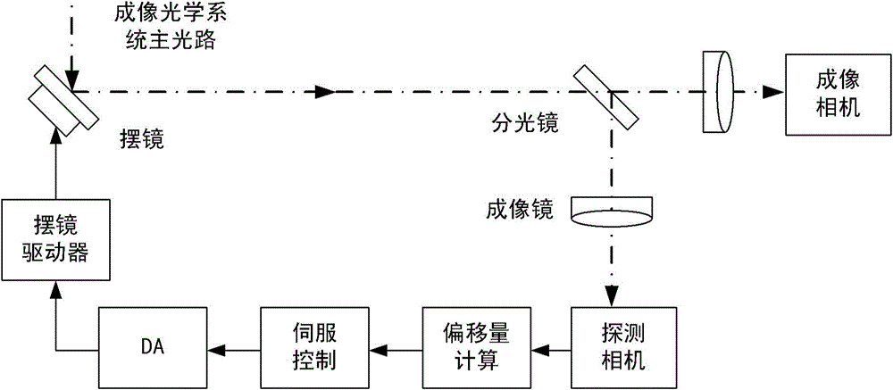 An image stabilization method for multi-window tracking